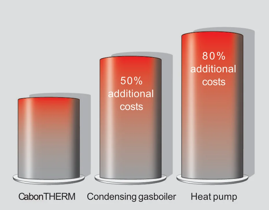 Comparison of Heating System